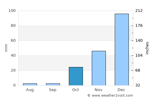 Pyrgos average rain in October