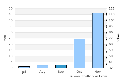 Pyrgos average rain in September