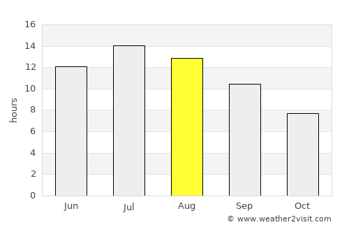 Pýrgos average rain in August