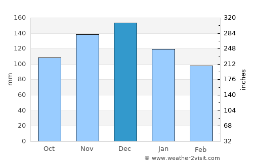 Pýrgos average rain in December