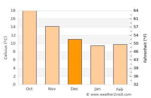 Pýrgos average temperature in December