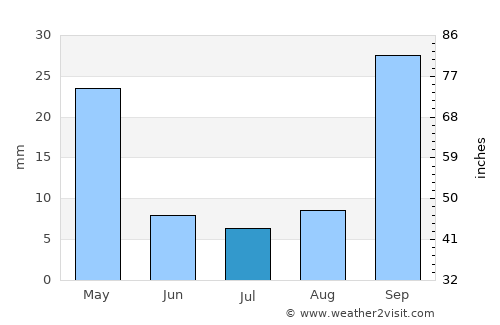 Pýrgos average rain in July