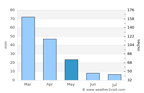 Pýrgos average rain in May