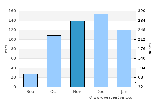 Pýrgos average rain in November