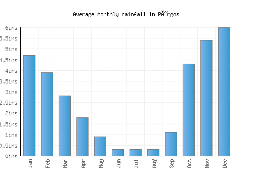 Pýrgos monthly rainfall chart (inches)