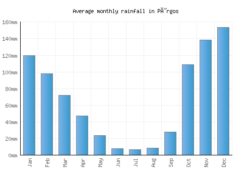 Pýrgos monthly rainfall chart (mm)