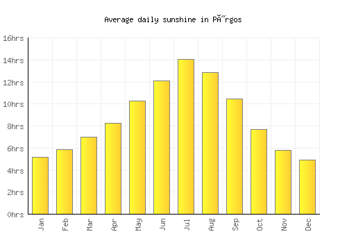 Pýrgos average daily sunshine chart