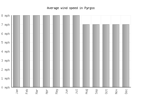 Pyrgos average winspeed by month (mph)