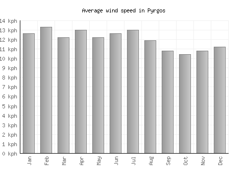 Pyrgos average winspeed by month (km/h)