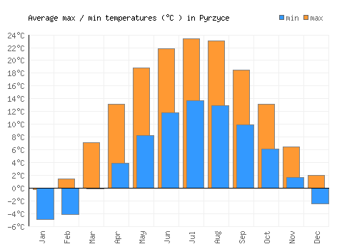 Pyrzyce average minimum / maximum temperatures (Celsius)