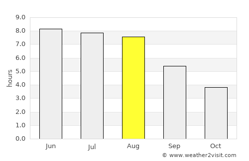 Pyrzyce average rain in August