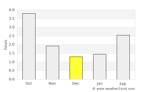 Pyrzyce average rain in December