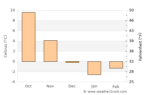 Pyrzyce average temperature in December