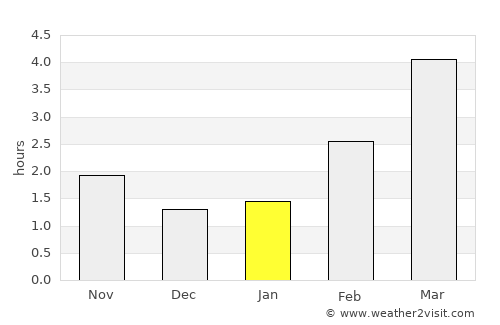 Pyrzyce average rain in January