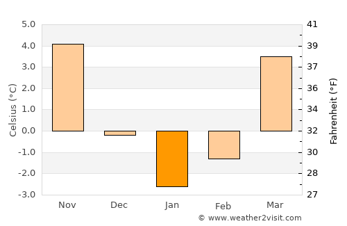 Pyrzyce average temperature in January