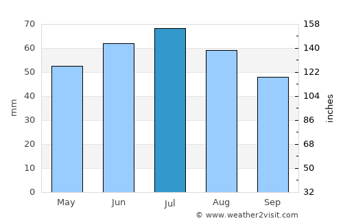 Pyrzyce average rain in July