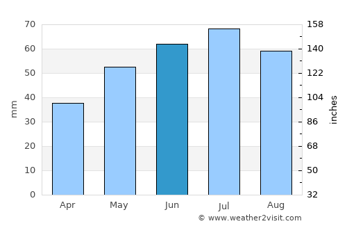 Pyrzyce average rain in June