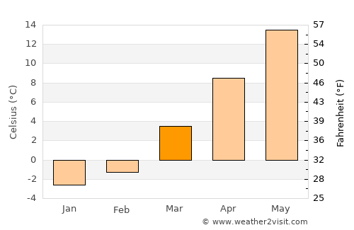 Pyrzyce average temperature in March