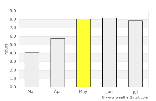Pyrzyce average rain in May