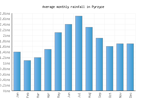 Pyrzyce monthly rainfall chart (inches)
