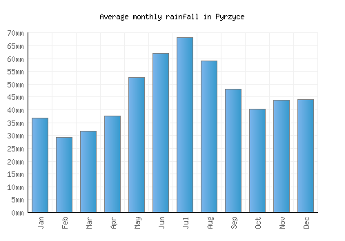 Pyrzyce monthly rainfall chart (mm)