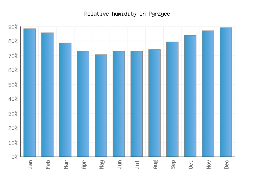 Pyrzyce relative humidity averages