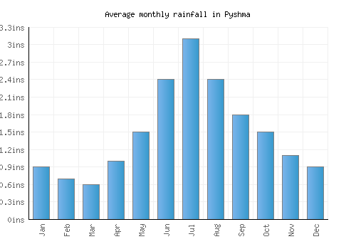 Pyshma monthly rainfall chart (inches)