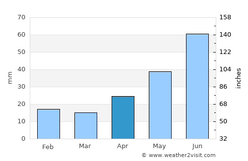 Pyshma average rain in April