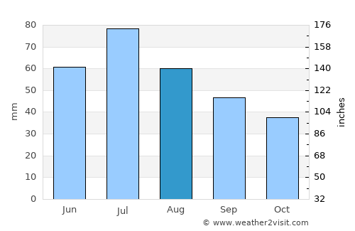 Pyshma average rain in August