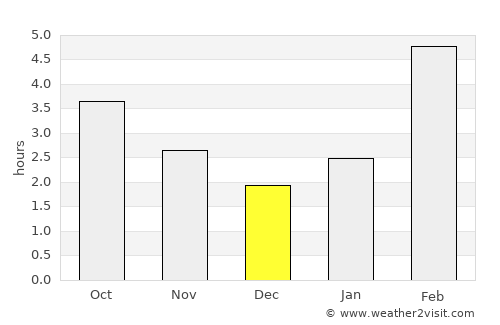 Pyshma average rain in December