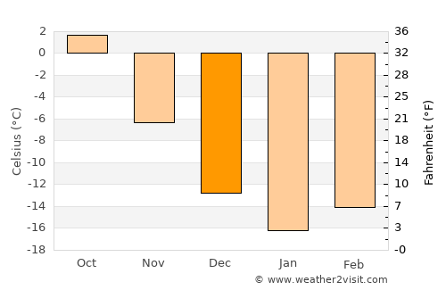 Pyshma average temperature in December