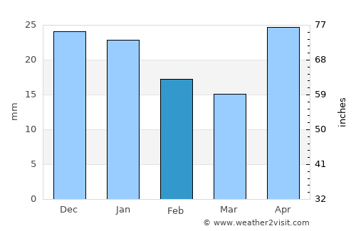 Pyshma average rain in February