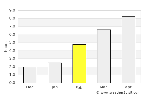 Pyshma average rain in February