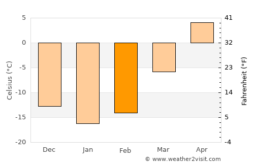 Pyshma average temperature in February