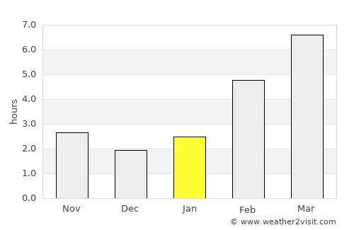 Pyshma average rain in January