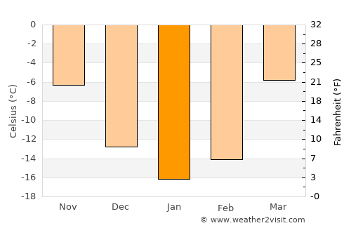 Pyshma average temperature in January