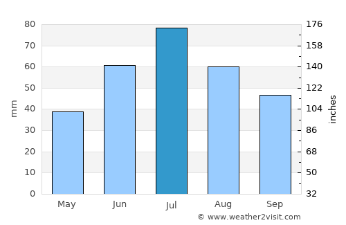 Pyshma average rain in July