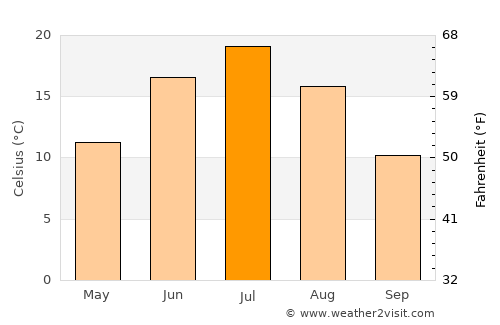 Pyshma average temperature in July