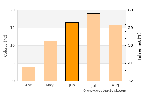 Pyshma average temperature in June