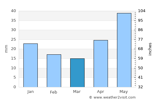 Pyshma average rain in March