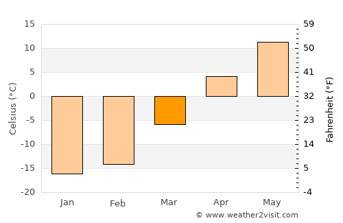 Pyshma average temperature in March