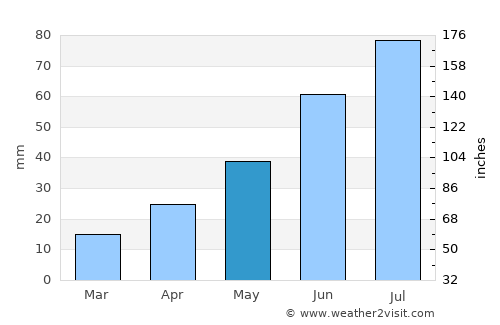 Pyshma average rain in May
