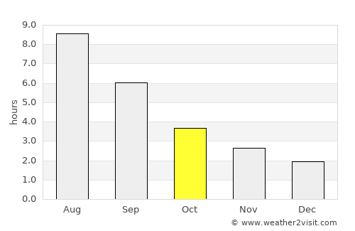 Pyshma average rain in October