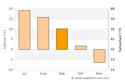 Pyshma average temperature in September