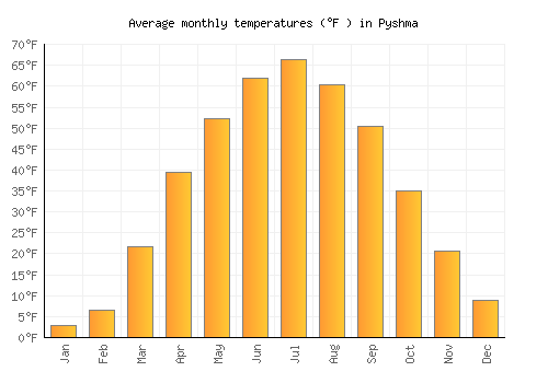Pyshma average temperature chart (Fahrenheit)