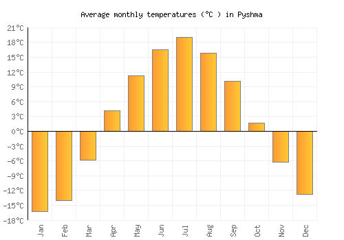 Pyshma average temperature chart (Celsius)
