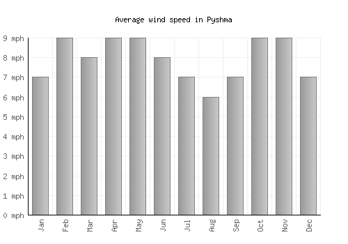 Pyshma average winspeed by month (mph)