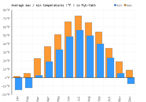 Pyt-Yakh average minimum / maximum temperatures (Fahrenheit)