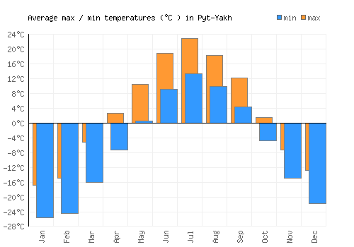 Pyt-Yakh average minimum / maximum temperatures (Celsius)