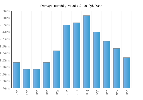 Pyt-Yakh monthly rainfall chart (inches)